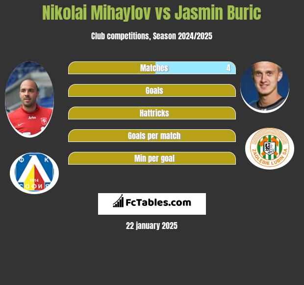 Nikolai Mihaylov vs Jasmin Buric h2h player stats