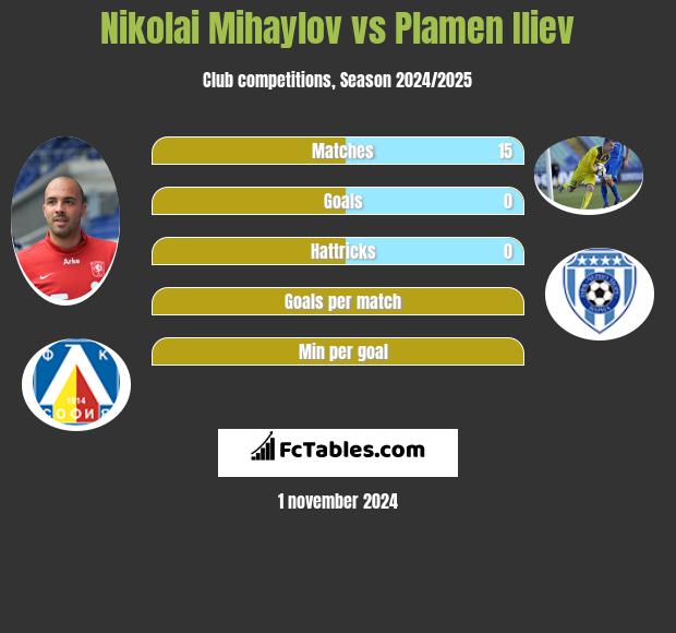 Nikolai Mihaylov vs Plamen Iliev h2h player stats