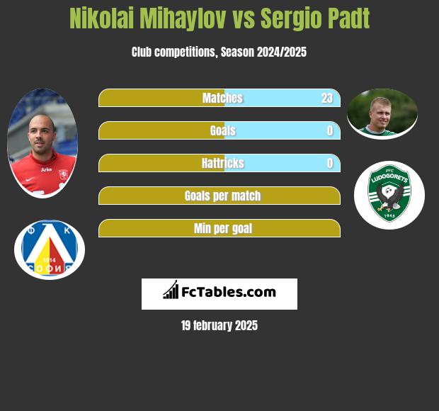 Nikolai Mihaylov vs Sergio Padt h2h player stats