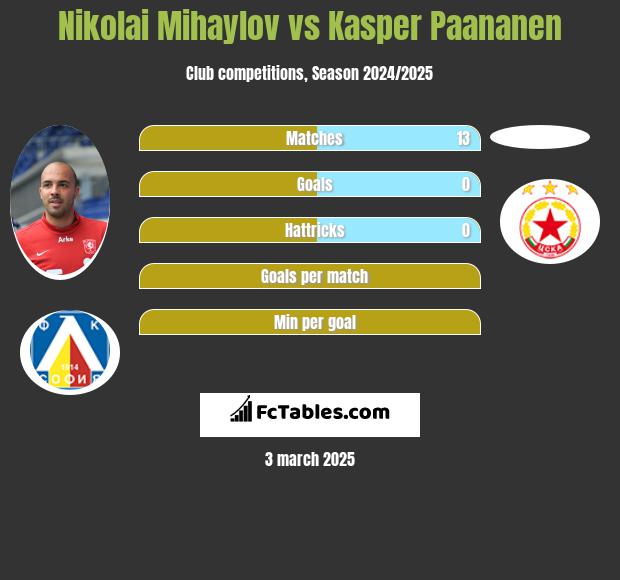 Nikolai Mihaylov vs Kasper Paananen h2h player stats