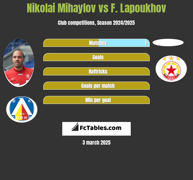 Nikolai Mihaylov vs F. Lapoukhov h2h player stats