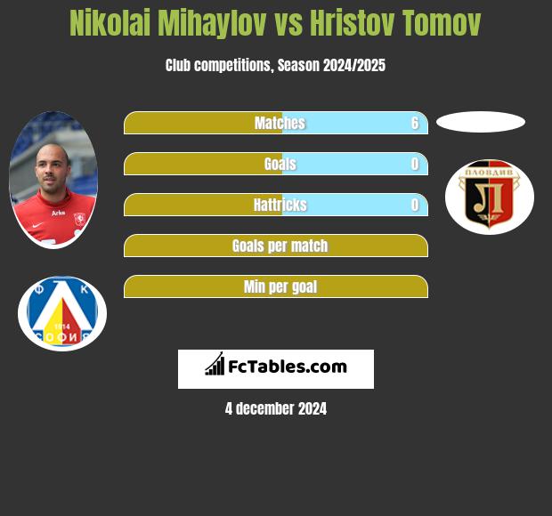 Nikolai Mihaylov vs Hristov Tomov h2h player stats