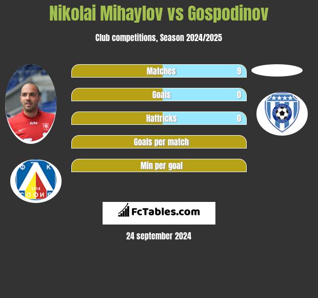 Nikolai Mihaylov vs Gospodinov h2h player stats