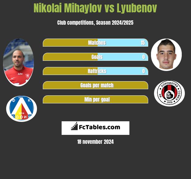 Nikolai Mihaylov vs Lyubenov h2h player stats