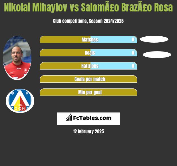 Nikolai Mihaylov vs SalomÃ£o BrazÃ£o Rosa h2h player stats