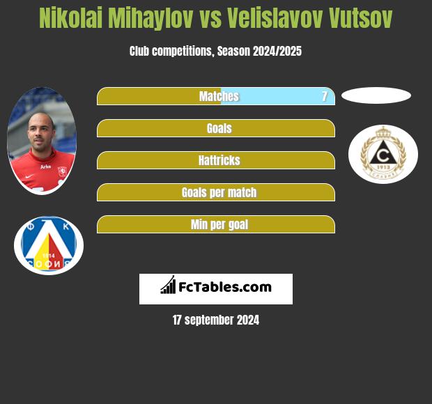 Nikolai Mihaylov vs Velislavov Vutsov h2h player stats