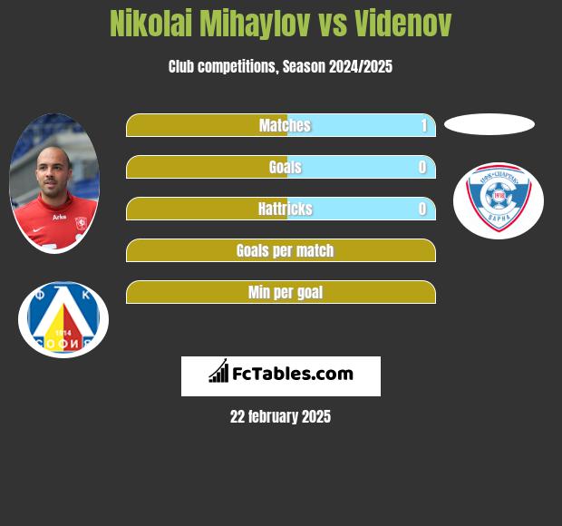 Nikolai Mihaylov vs Videnov h2h player stats