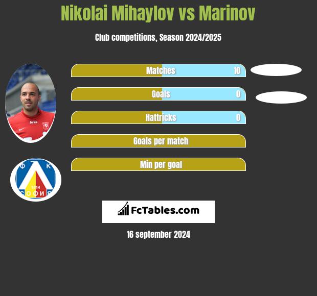 Nikolai Mihaylov vs Marinov h2h player stats