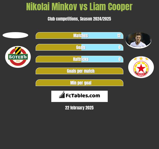 Nikolai Minkov vs Liam Cooper h2h player stats