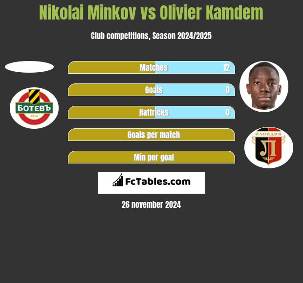 Nikolai Minkov vs Olivier Kamdem h2h player stats