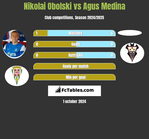 Nikolai Obolski vs Agus Medina h2h player stats