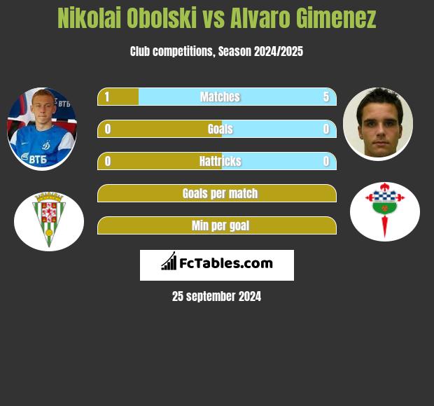 Nikolai Obolski vs Alvaro Gimenez h2h player stats