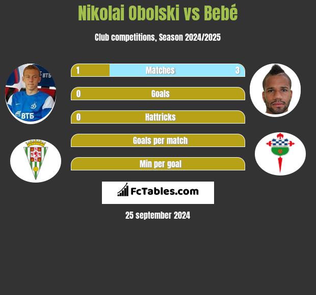 Nikolai Obolski vs Bebe h2h player stats