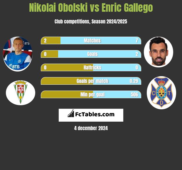 Nikolai Obolski vs Enric Gallego h2h player stats