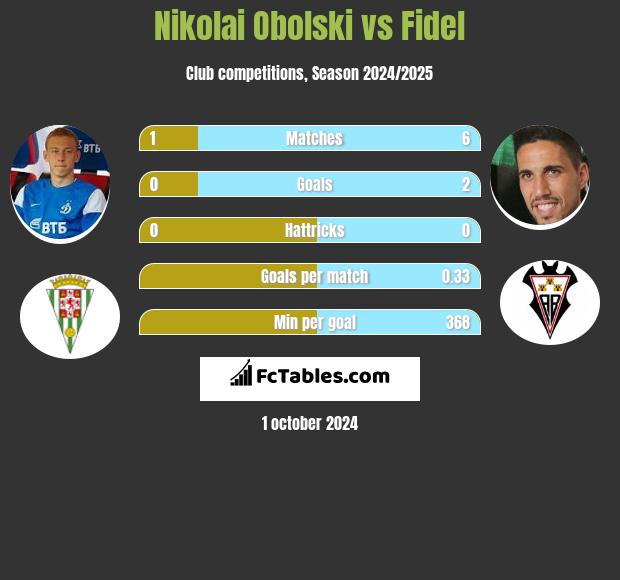 Nikolai Obolski vs Fidel h2h player stats