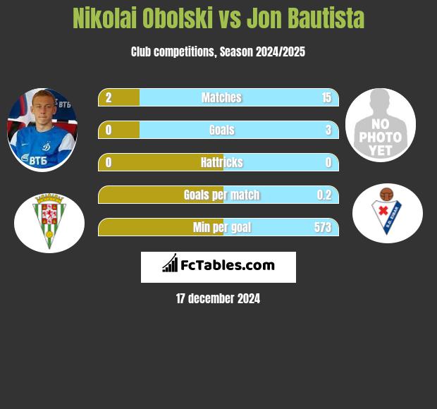 Nikolai Obolski vs Jon Bautista h2h player stats