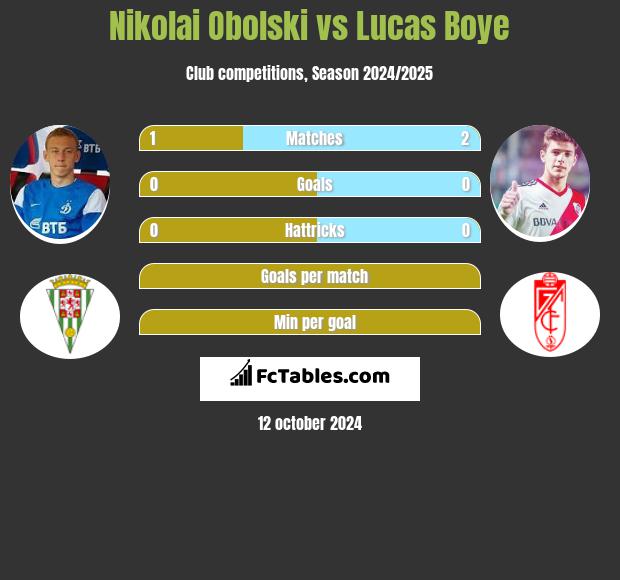 Nikolai Obolski vs Lucas Boye h2h player stats