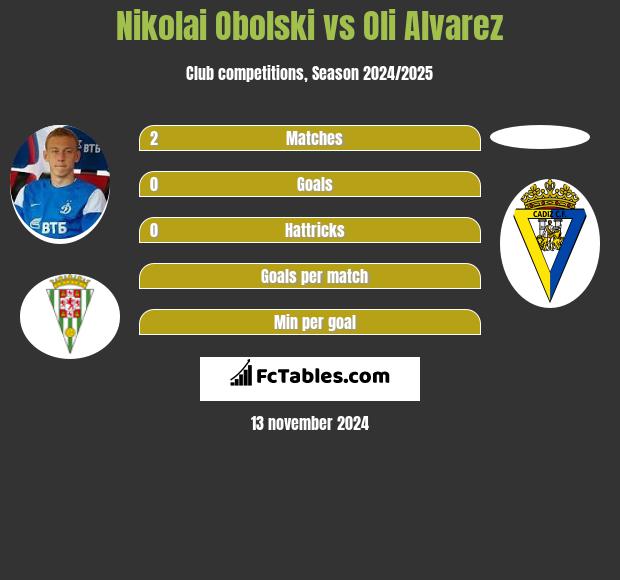 Nikolai Obolski vs Oli Alvarez h2h player stats