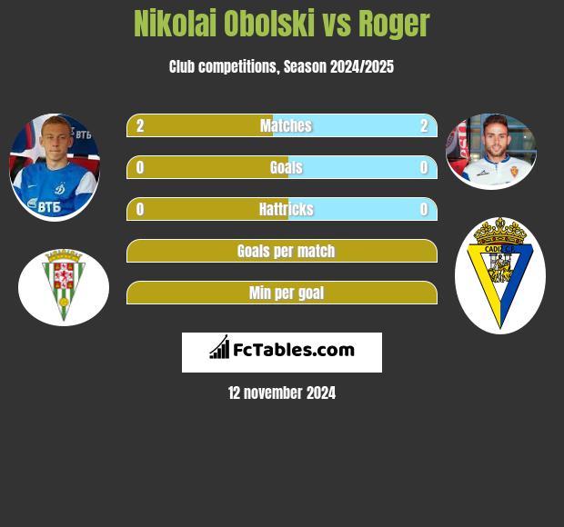 Nikolai Obolski vs Roger h2h player stats