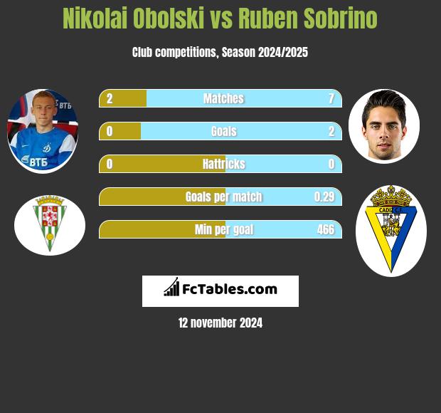 Nikolai Obolski vs Ruben Sobrino h2h player stats