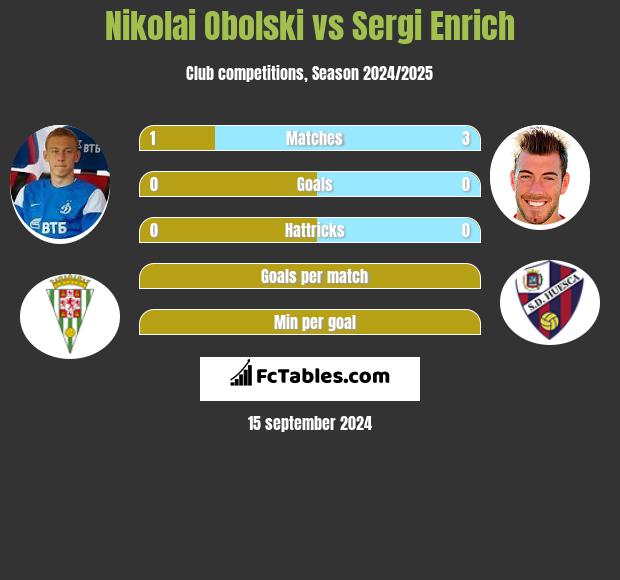 Nikolai Obolski vs Sergi Enrich h2h player stats