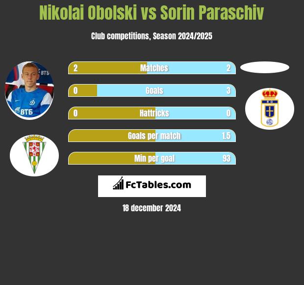 Nikolai Obolski vs Sorin Paraschiv h2h player stats