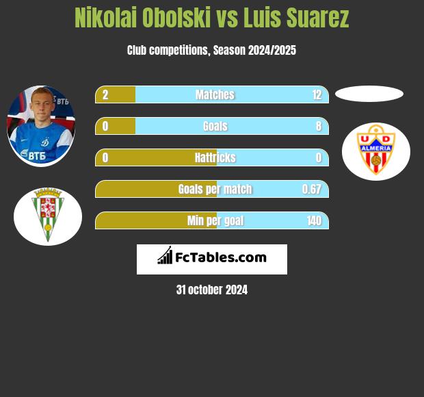 Nikolai Obolski vs Luis Suarez h2h player stats