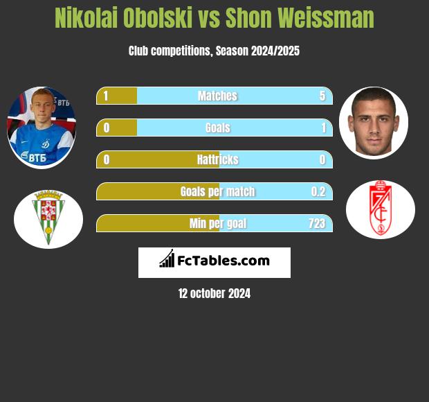 Nikolai Obolski vs Shon Weissman h2h player stats