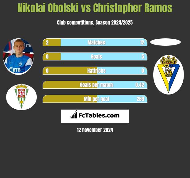 Nikolai Obolski vs Christopher Ramos h2h player stats