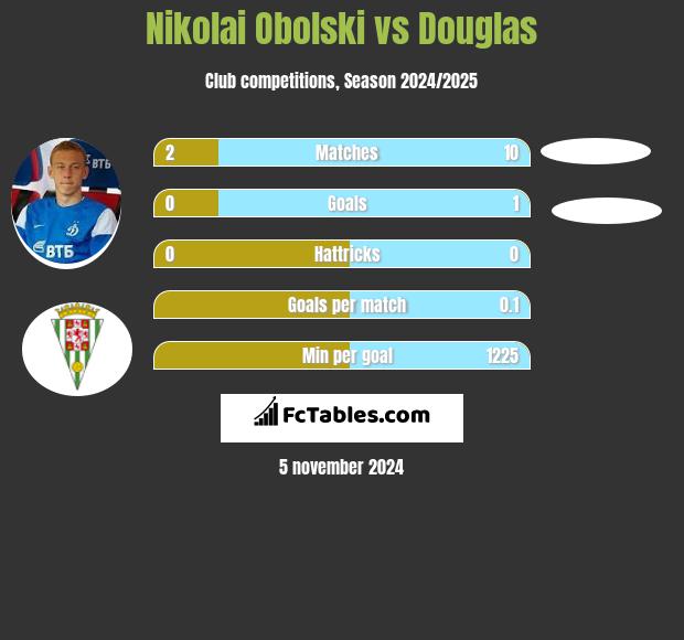 Nikolai Obolski vs Douglas h2h player stats