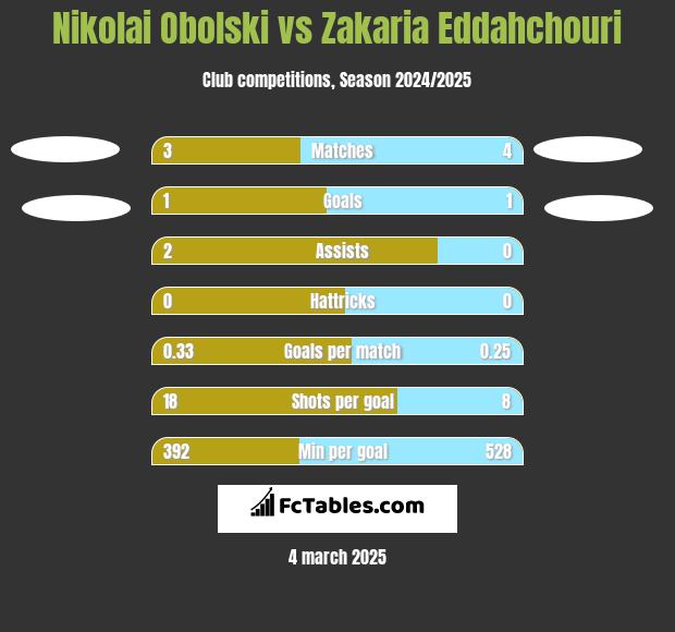 Nikolai Obolski vs Zakaria Eddahchouri h2h player stats