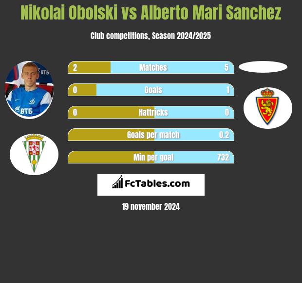 Nikolai Obolski vs Alberto Mari Sanchez h2h player stats