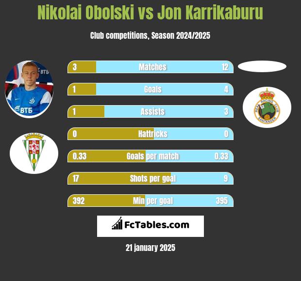 Nikolai Obolski vs Jon Karrikaburu h2h player stats