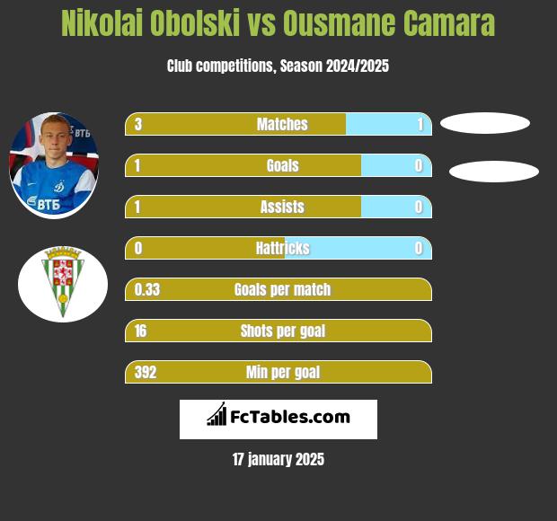 Nikolai Obolski vs Ousmane Camara h2h player stats