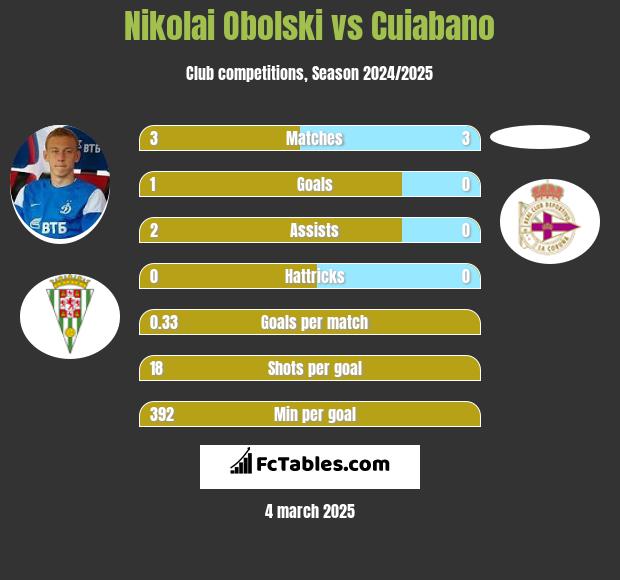 Nikolai Obolski vs Cuiabano h2h player stats