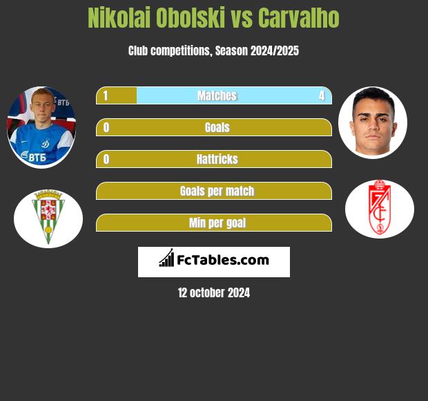 Nikolai Obolski vs Carvalho h2h player stats