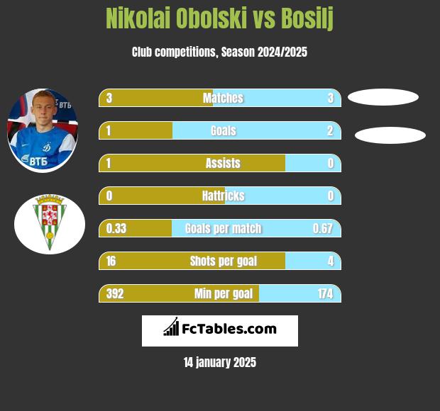 Nikolai Obolski vs Bosilj h2h player stats