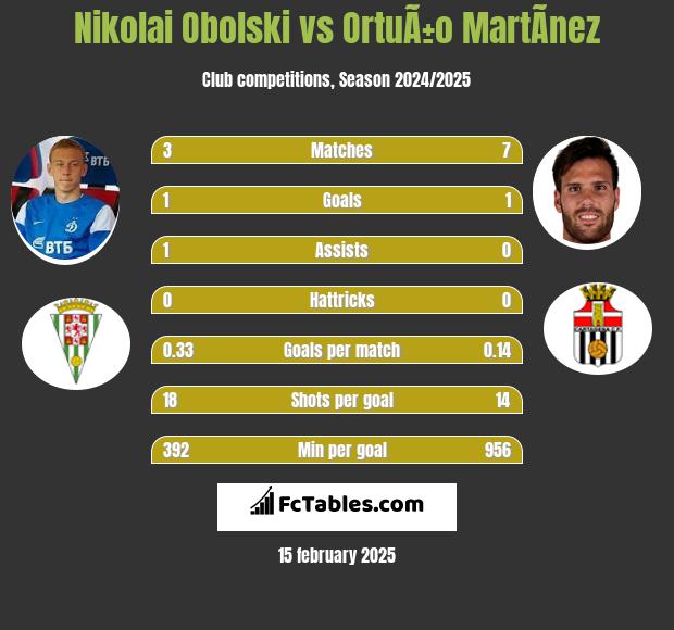 Nikolai Obolski vs OrtuÃ±o MartÃ­nez h2h player stats