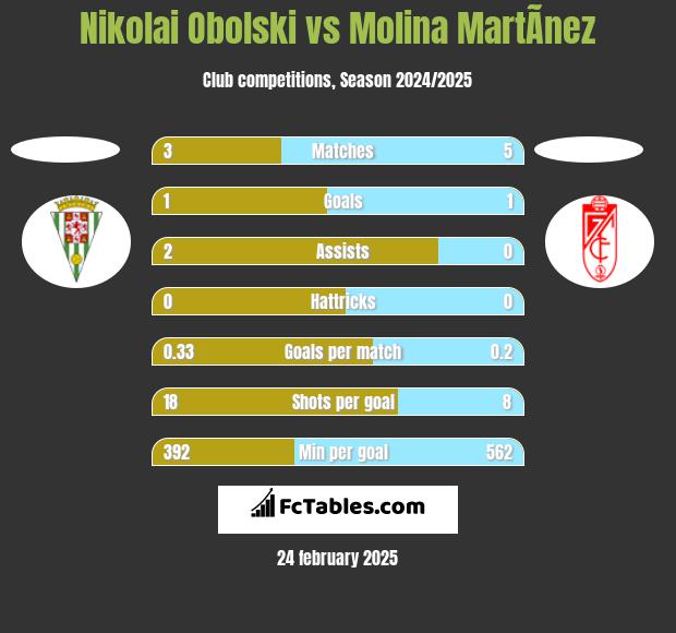 Nikolai Obolski vs Molina MartÃ­nez h2h player stats