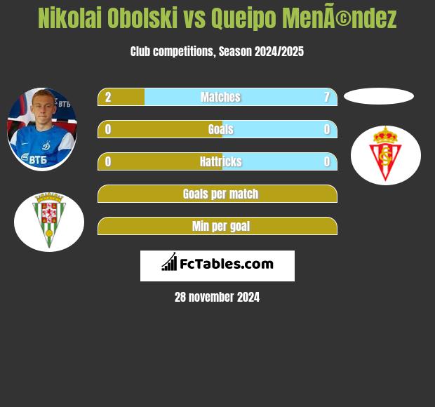 Nikolai Obolski vs Queipo MenÃ©ndez h2h player stats