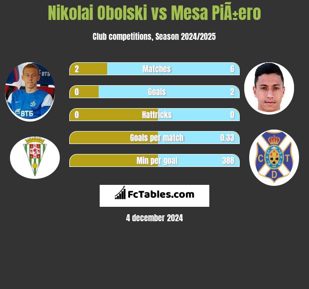 Nikolai Obolski vs Mesa PiÃ±ero h2h player stats