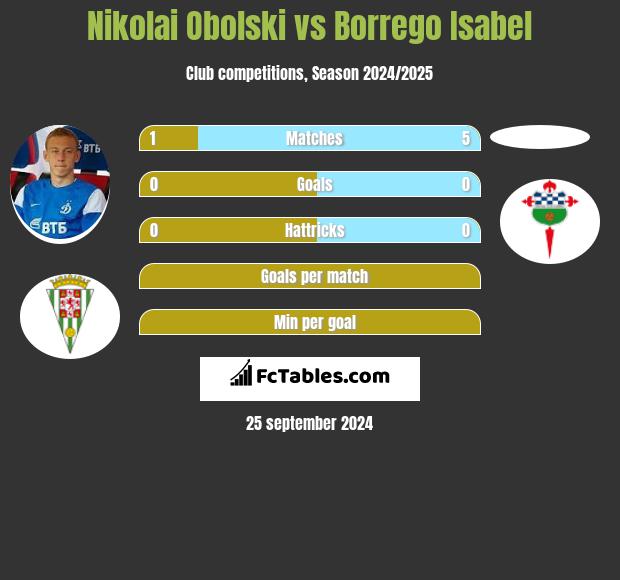 Nikolai Obolski vs Borrego Isabel h2h player stats