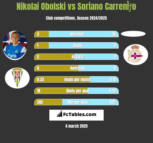 Nikolai Obolski vs Soriano CarrenÌƒo h2h player stats