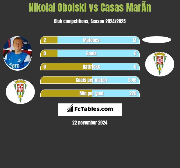 Nikolai Obolski vs Casas MarÃ­n h2h player stats