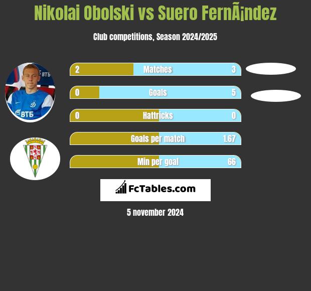 Nikolai Obolski vs Suero FernÃ¡ndez h2h player stats