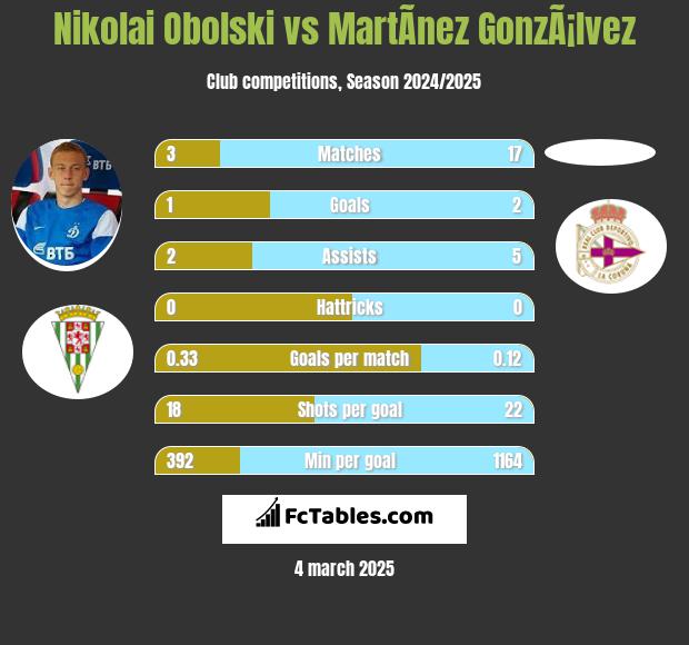 Nikolai Obolski vs MartÃ­nez GonzÃ¡lvez h2h player stats