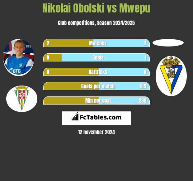 Nikolai Obolski vs Mwepu h2h player stats