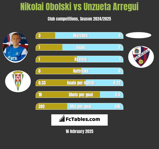 Nikolai Obolski vs Unzueta Arregui h2h player stats