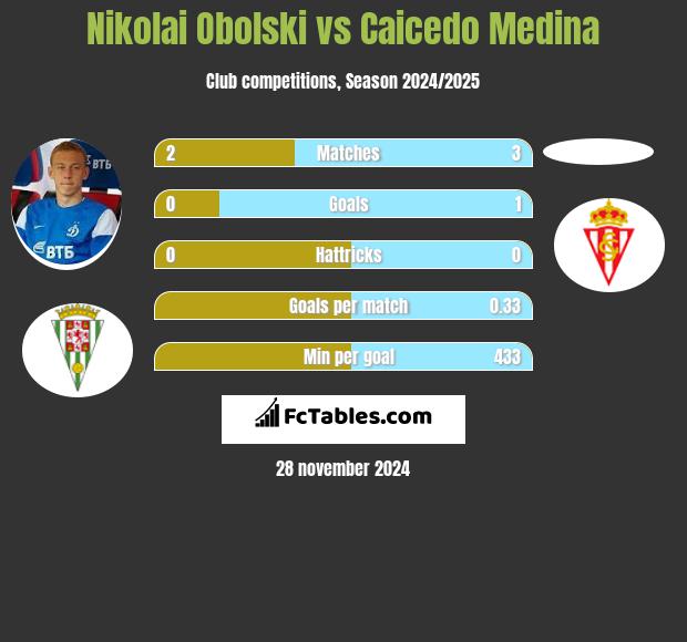 Nikolai Obolski vs Caicedo Medina h2h player stats