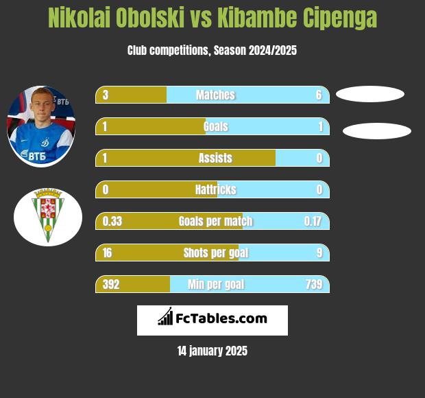 Nikolai Obolski vs Kibambe Cipenga h2h player stats